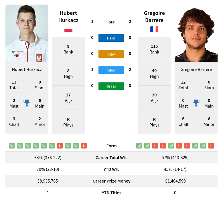 Hurkacz Barrere H2h Summary Stats 28th March 2024