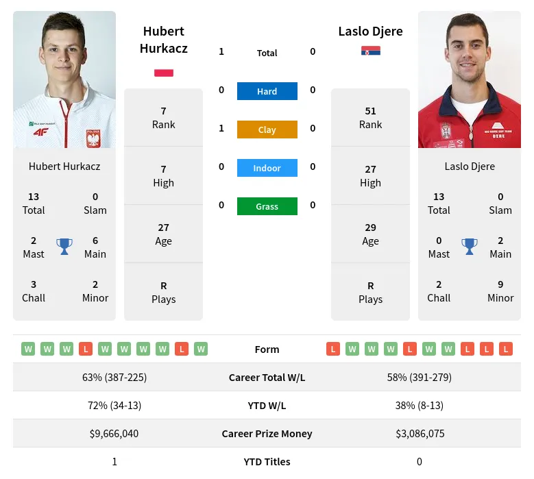 Hurkacz Djere H2h Summary Stats 28th March 2024