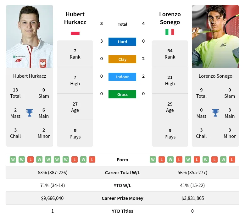 Hurkacz Sonego H2h Summary Stats 19th April 2024