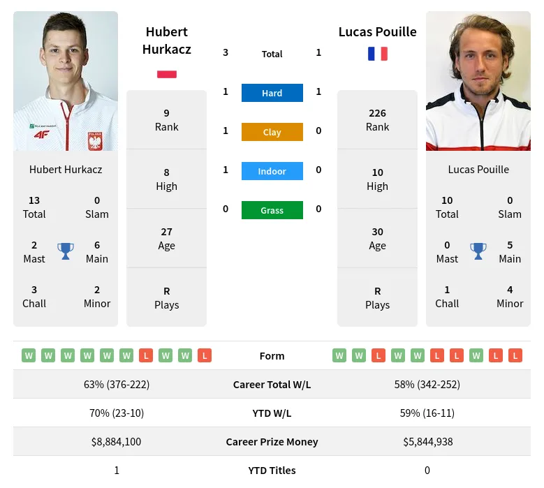 Pouille Hurkacz H2h Summary Stats 29th March 2024