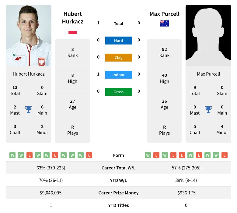 Hurkacz Purcell H2h Summary Stats 5th May 2024