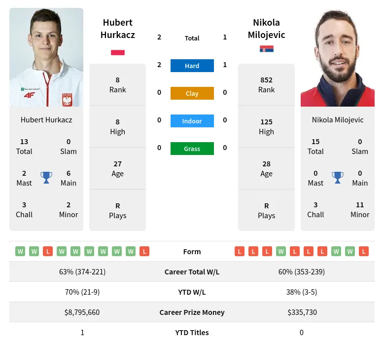 Hurkacz Milojevic H2h Summary Stats 29th March 2024