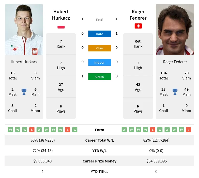 Federer Hurkacz H2h Summary Stats 18th April 2024
