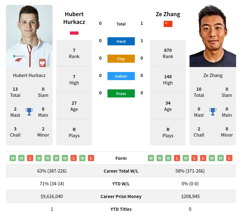 Zhang Hurkacz H2h Summary Stats 19th April 2024