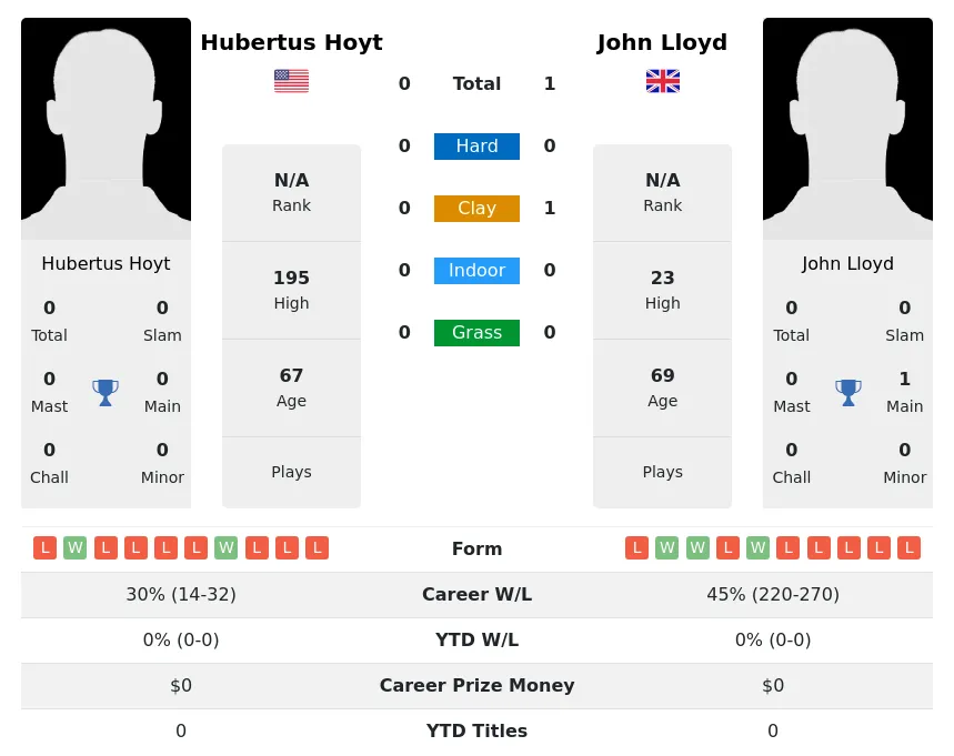 Lloyd Hoyt H2h Summary Stats 28th June 2024