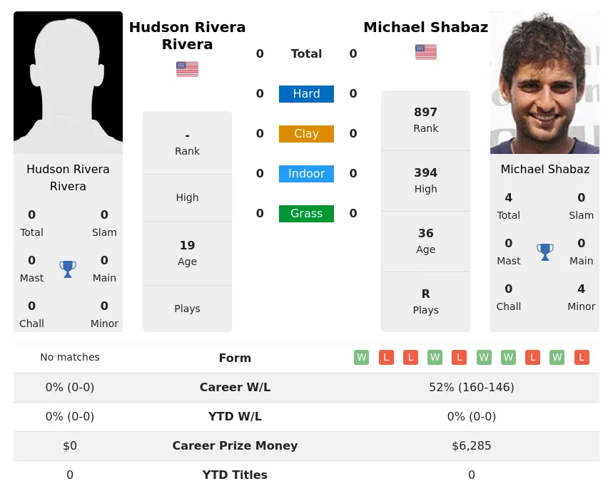Rivera Shabaz H2h Summary Stats 24th April 2024