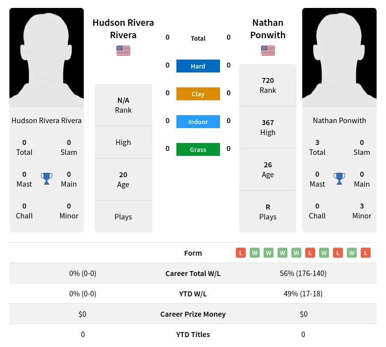 Ponwith Rivera H2h Summary Stats 28th March 2024