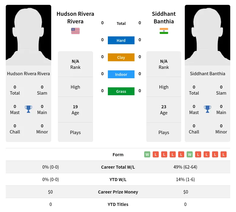 Rivera Banthia H2h Summary Stats 29th March 2024