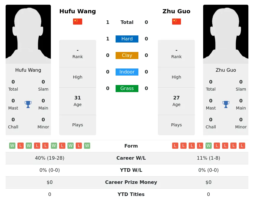 Wang Guo H2h Summary Stats 15th June 2024