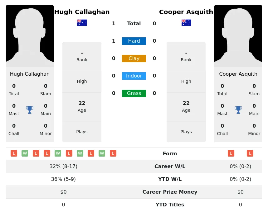 Callaghan Asquith H2h Summary Stats 23rd June 2024