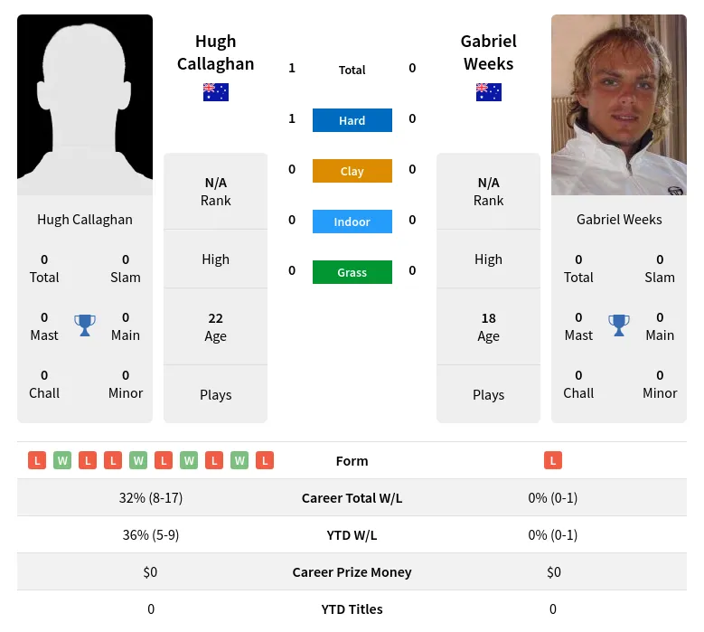 Callaghan Weeks H2h Summary Stats 2nd July 2024