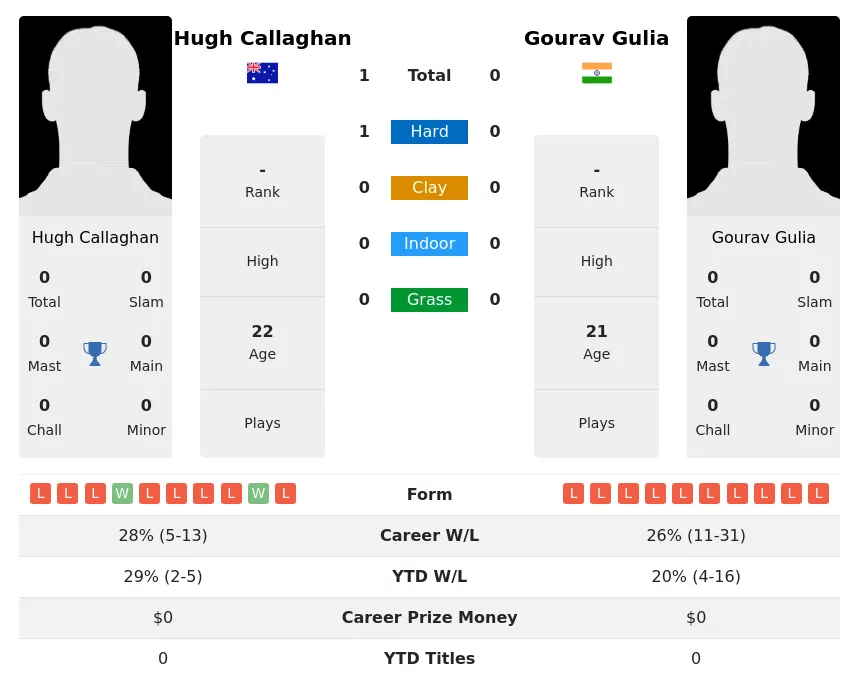 Callaghan Gulia H2h Summary Stats 2nd July 2024