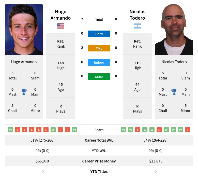 Armando Todero H2h Summary Stats 18th April 2024