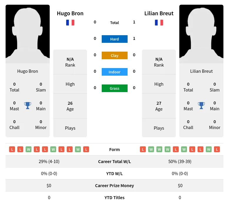 Breut Bron H2h Summary Stats 18th April 2024