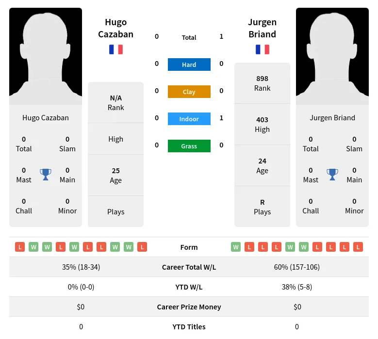 Briand Cazaban H2h Summary Stats 28th March 2024