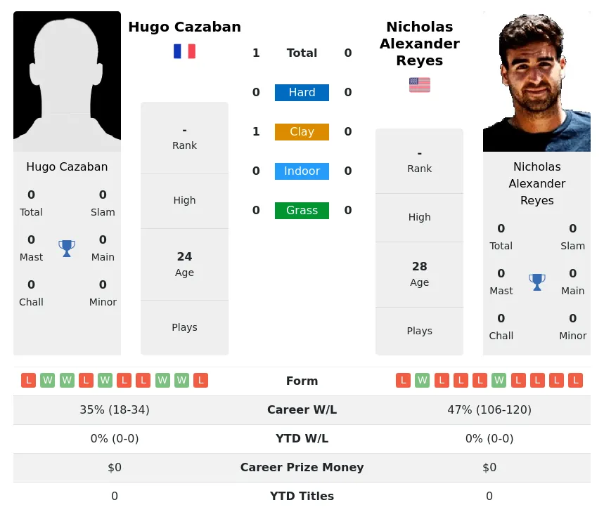 Cazaban Reyes H2h Summary Stats 3rd July 2024