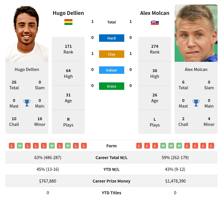 Molcan Dellien H2h Summary Stats 28th March 2024