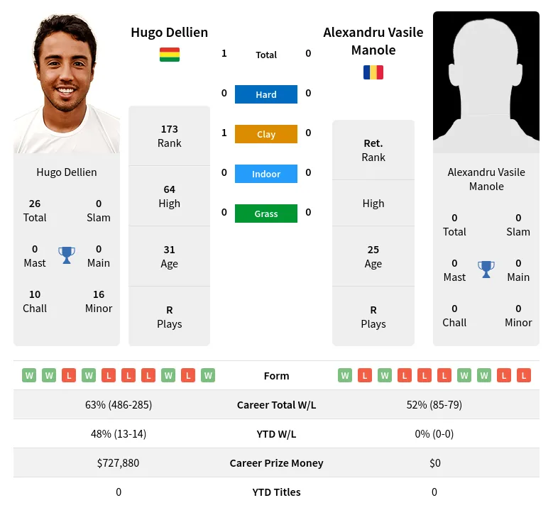 Dellien Manole H2h Summary Stats 26th June 2024
