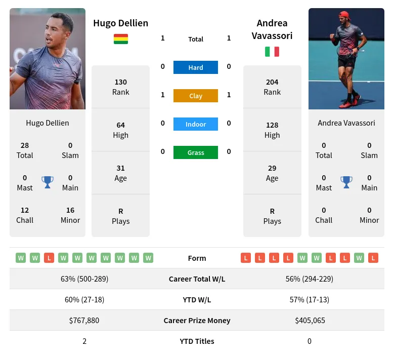 Vavassori Dellien H2h Summary Stats 19th April 2024