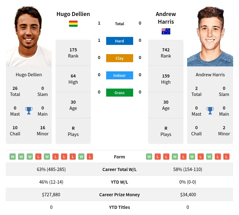Dellien Harris H2h Summary Stats 29th March 2024