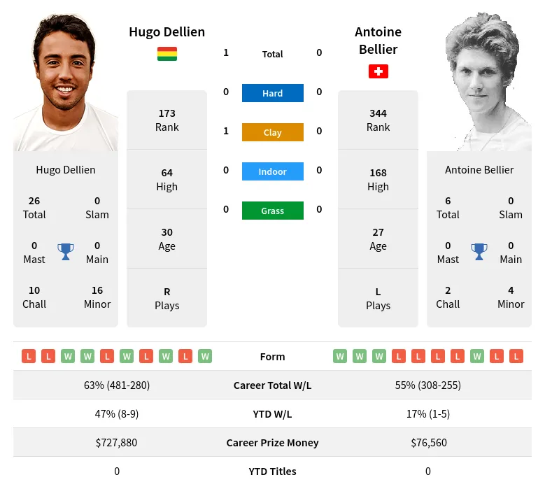 Bellier Dellien H2h Summary Stats 23rd April 2024