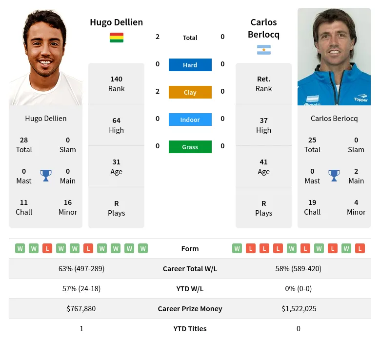 Dellien Berlocq H2h Summary Stats 24th April 2024