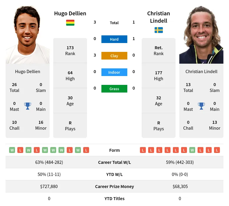 Lindell Dellien H2h Summary Stats 20th April 2024