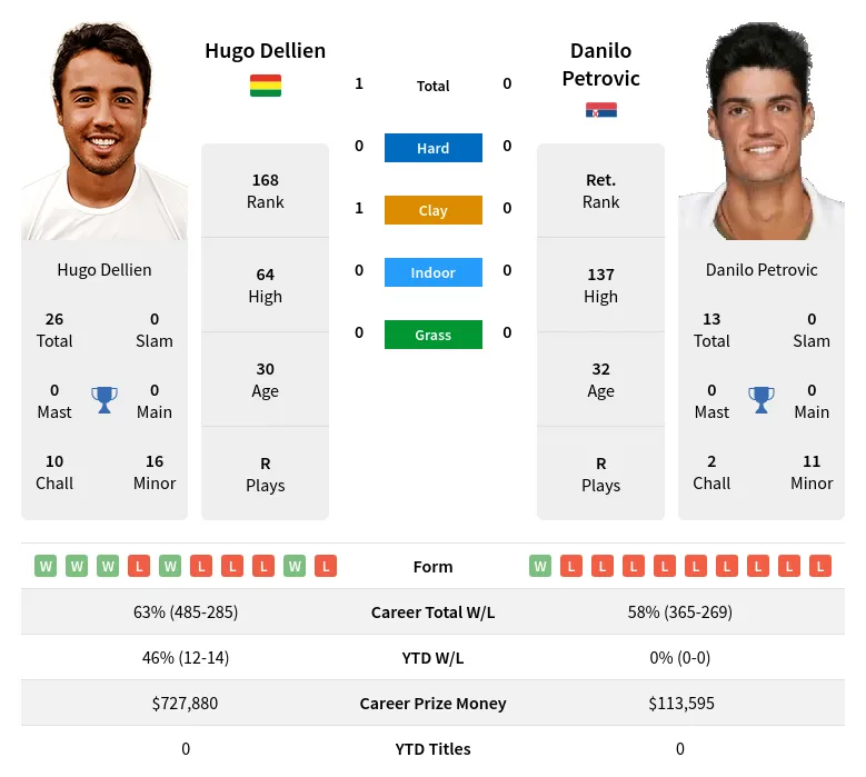 Dellien Petrovic H2h Summary Stats 28th March 2024