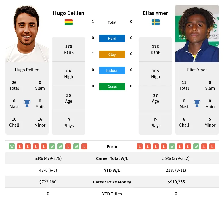 Dellien Ymer H2h Summary Stats 17th April 2024