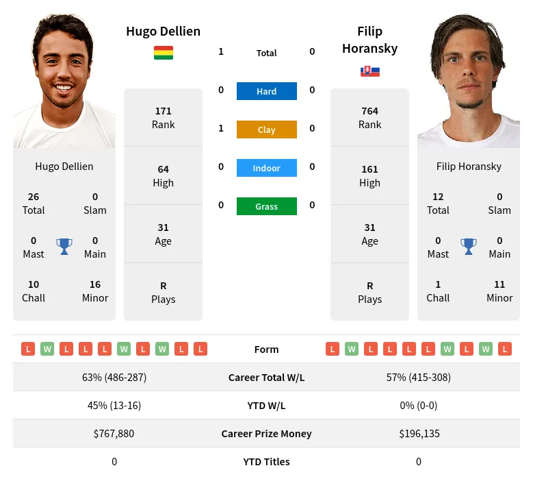 Dellien Horansky H2h Summary Stats 18th April 2024