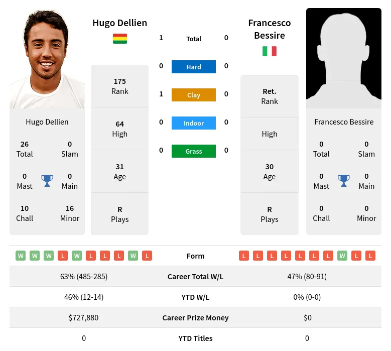 Dellien Bessire H2h Summary Stats 18th June 2024