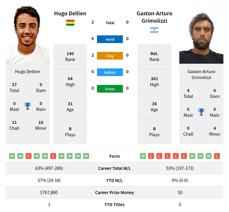 Dellien Grimolizzi H2h Summary Stats 28th June 2024