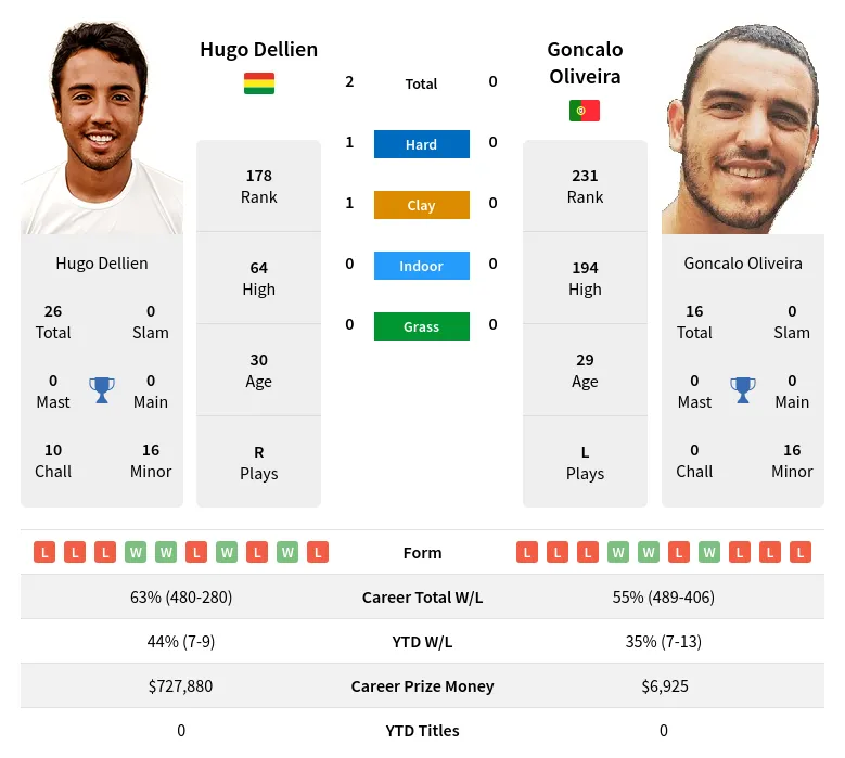 Dellien Oliveira H2h Summary Stats 12th June 2024