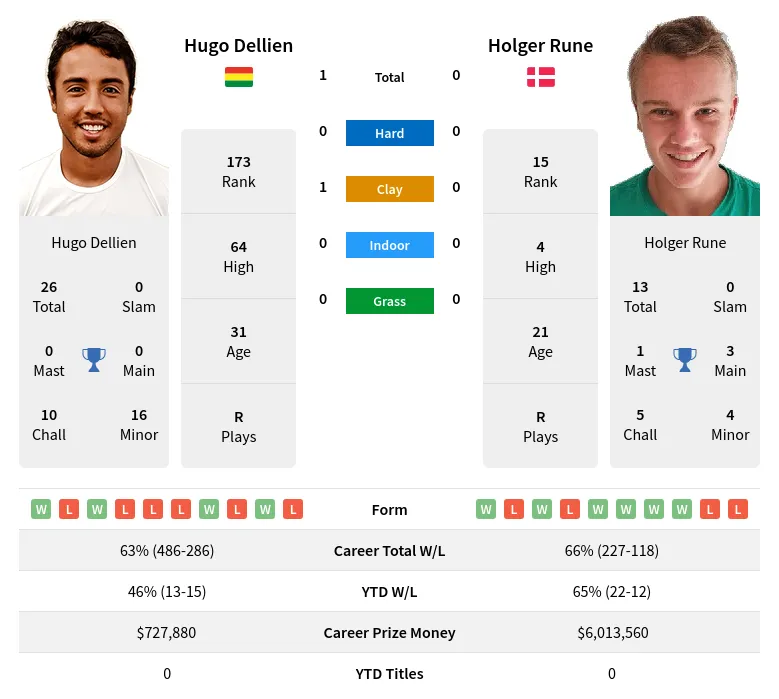 Dellien Rune H2h Summary Stats 28th March 2024