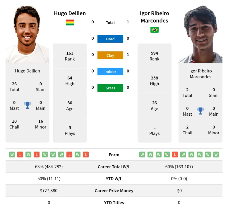 Marcondes Dellien H2h Summary Stats 20th April 2024