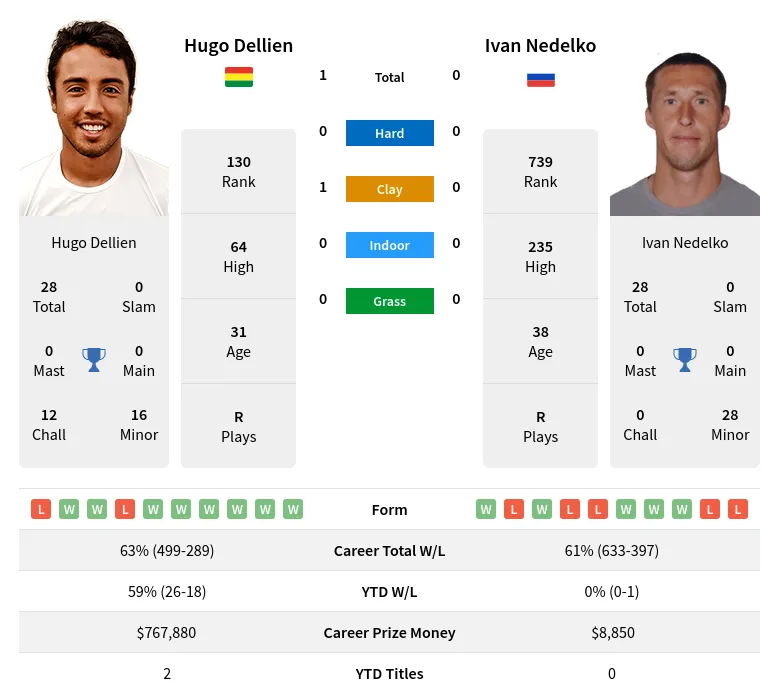 Nedelko Dellien H2h Summary Stats 19th April 2024