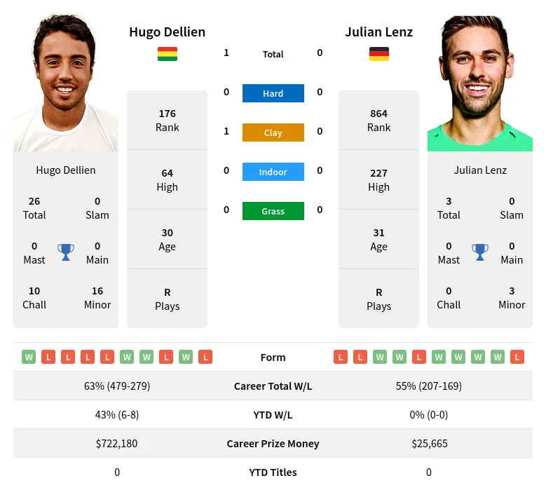 Dellien Lenz H2h Summary Stats 28th March 2024