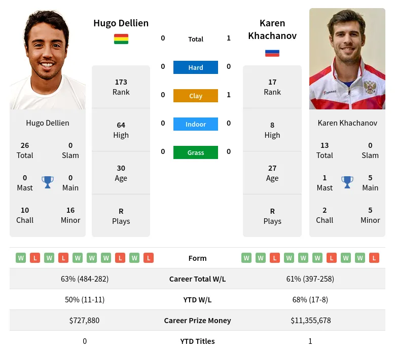 Khachanov Dellien H2h Summary Stats 4th May 2024