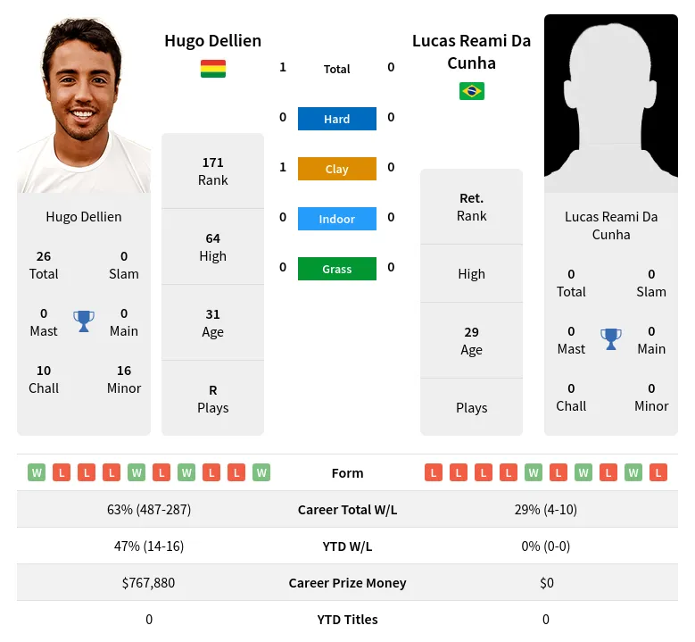 Dellien Cunha H2h Summary Stats 30th June 2024