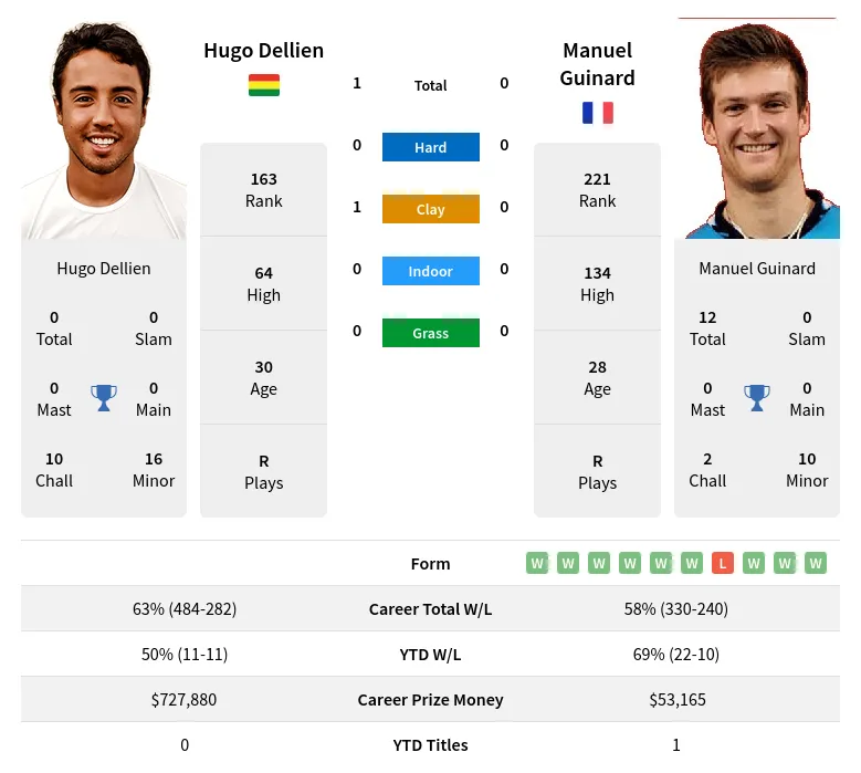 Dellien Guinard H2h Summary Stats 28th March 2024