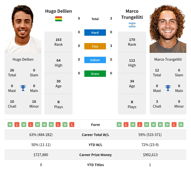 Trungelliti Dellien H2h Summary Stats 3rd May 2024