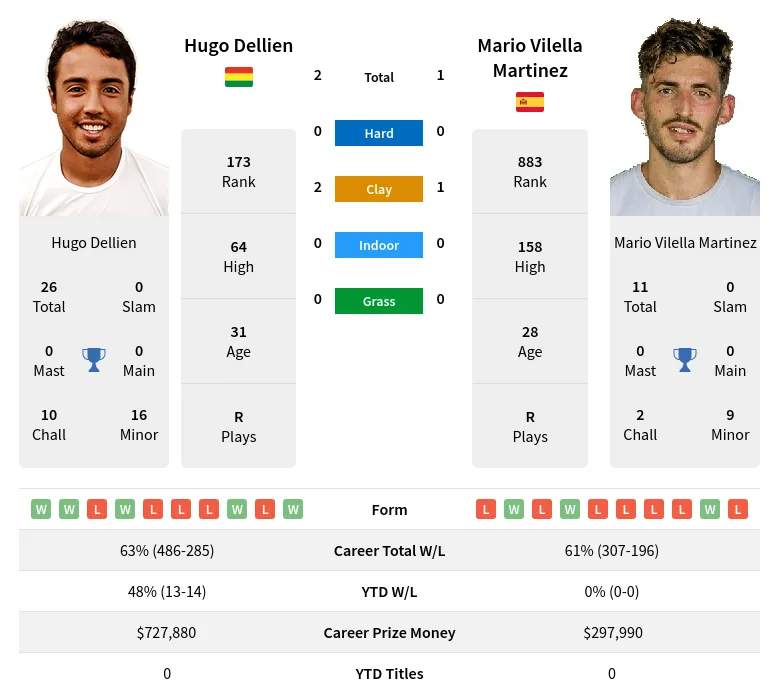 Dellien Martinez H2h Summary Stats 26th May 2024