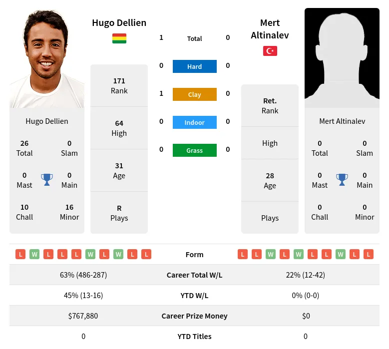 Dellien Altinalev H2h Summary Stats 4th July 2024