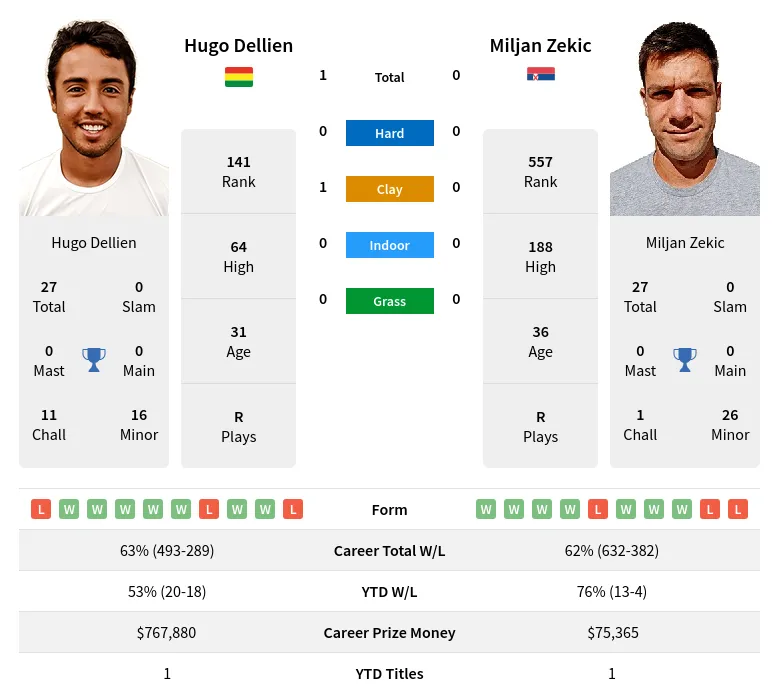 Zekic Dellien H2h Summary Stats 19th April 2024