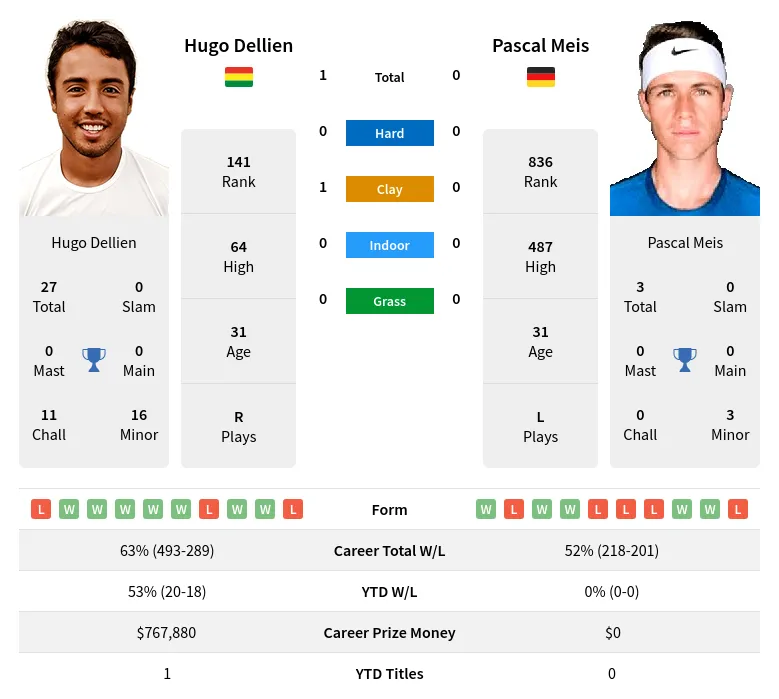 Dellien Meis H2h Summary Stats 19th April 2024