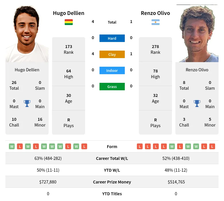 Dellien Olivo H2h Summary Stats 23rd April 2024