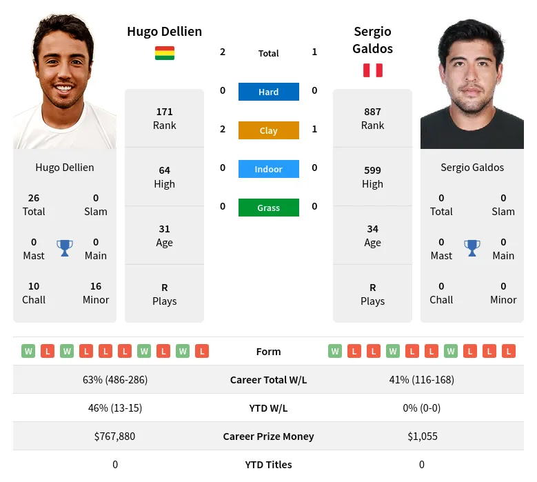 Dellien Galdos H2h Summary Stats 2nd July 2024