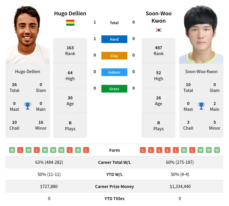 Dellien Kwon H2h Summary Stats 16th April 2024