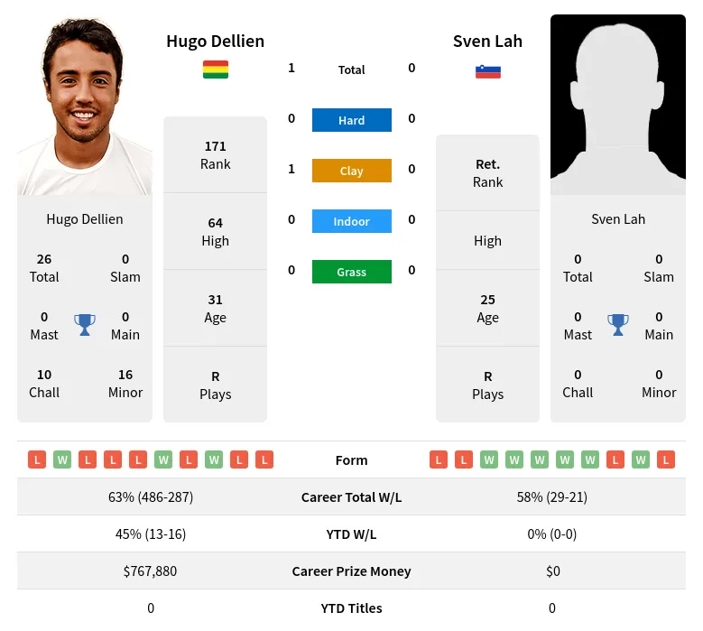 Dellien Lah H2h Summary Stats 29th March 2024