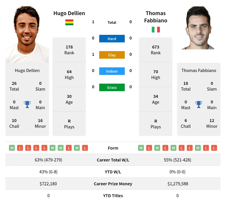 Dellien Fabbiano H2h Summary Stats 29th March 2024